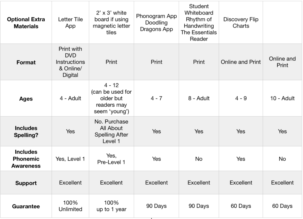 A Comparison of the Top 4 OrtonGillingham Reading Programs for